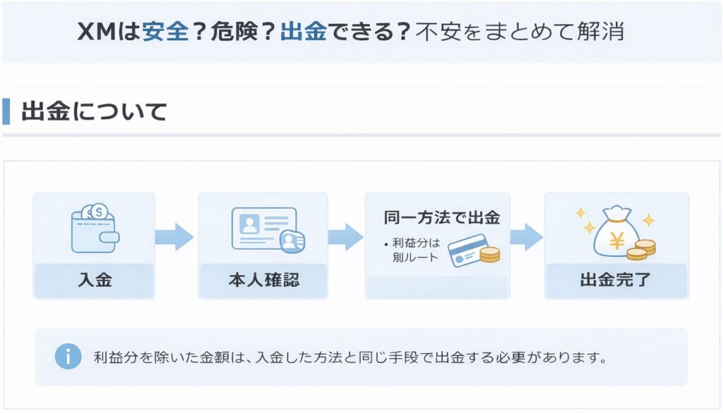 XMの出金ルールの流れ（入金→本人確認→同一方法で出金→出金完了）
