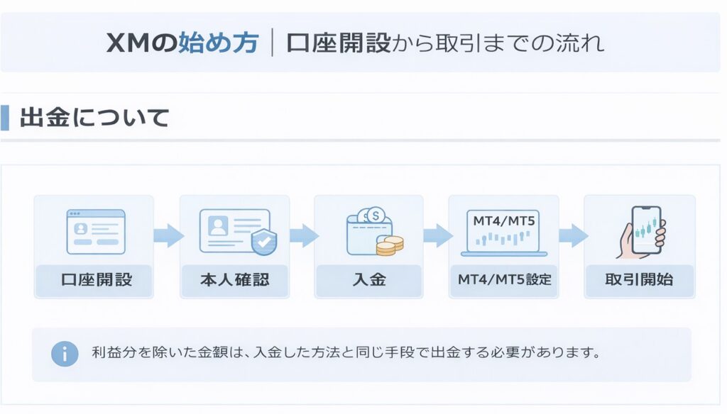 XMの始め方の流れ（口座開設→本人確認→入金→MT4・MT5設定→取引開始）